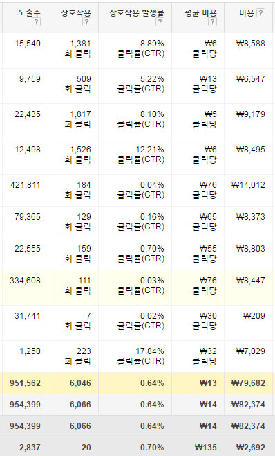 구글 애드워즈 디스플레이 광고 노출수 클릭수 확보 