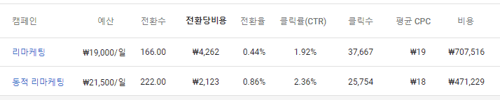 일반-리마케팅과-동적-리마케팅-캠페인-실적-비교